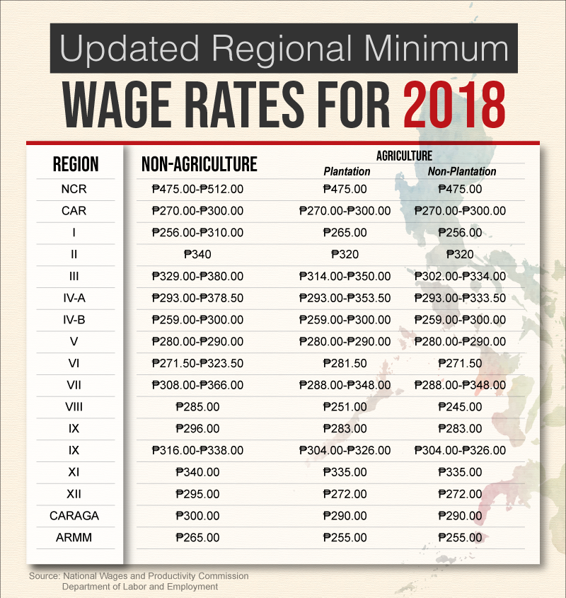 Salary Structures And Wages Computation In The Philippines - wage rates for 2018 opt